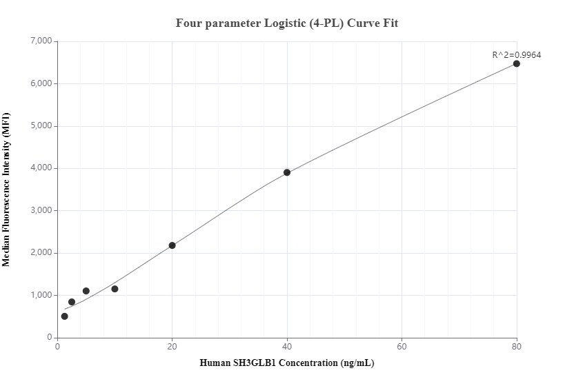 Cytometric bead array standard curve of MP00691-2